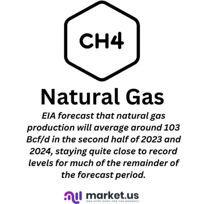 Natural Gas Statistics 2024 By Reserves Production Consumption