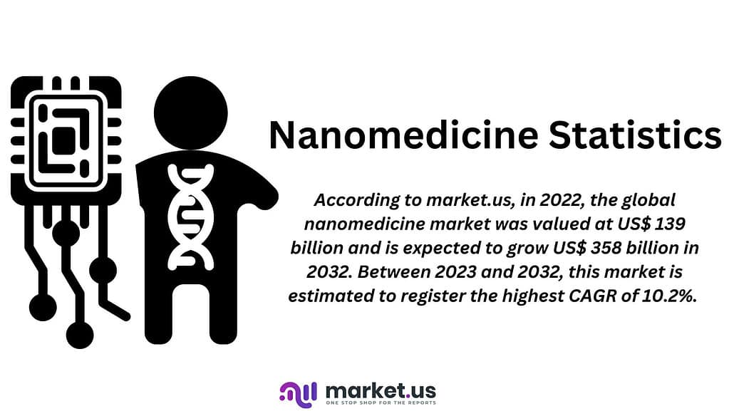 Nanomedicine Statistics And Facts