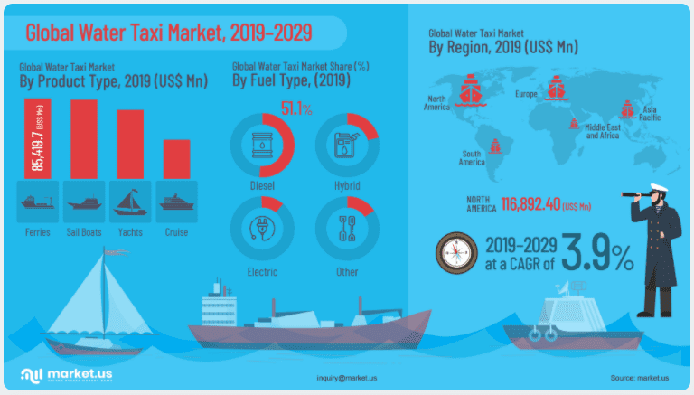 Global Water Taxi Market Infographics