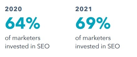 Marketers Invested in SEO