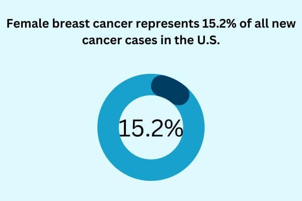 Breast Cancer Statistics