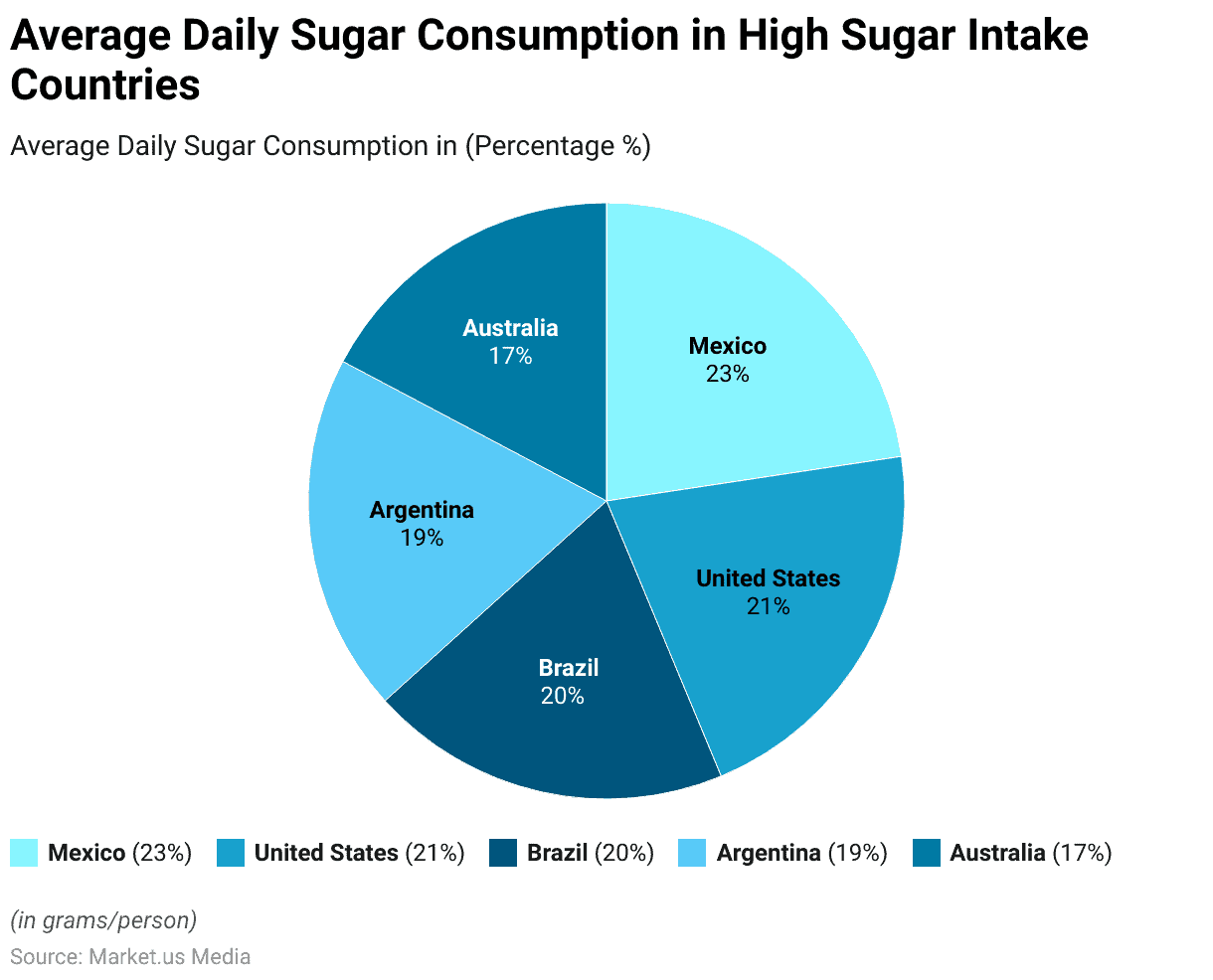 Dietary Sugar Statistics