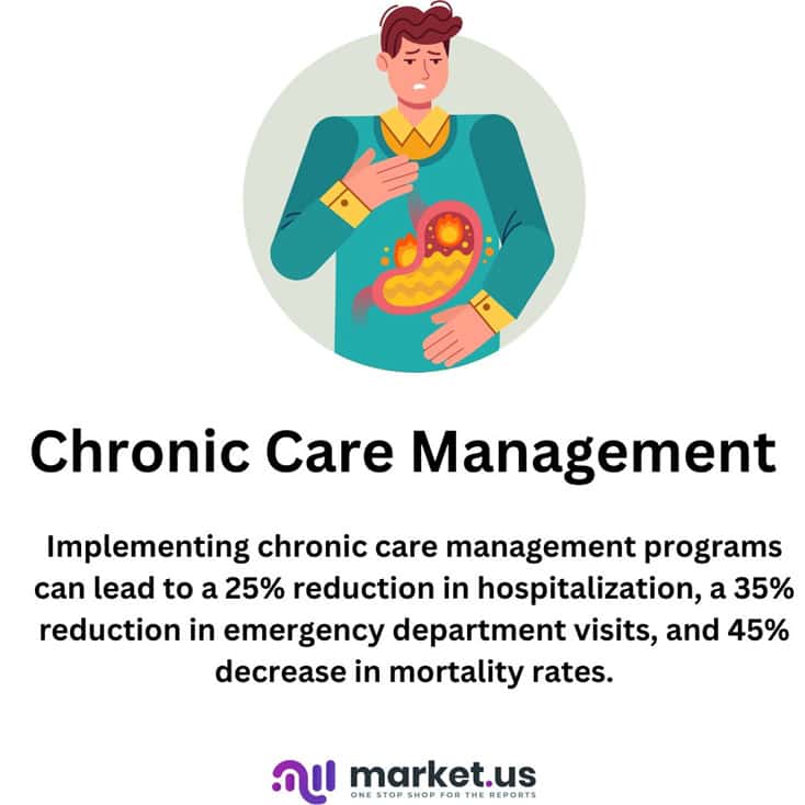 Chronic Care Management Statistics