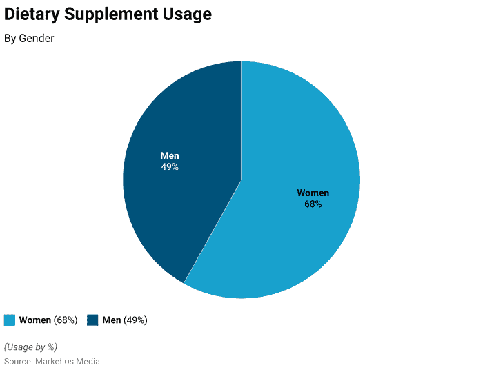 Dietary Supplements Statistics and Facts (2026)