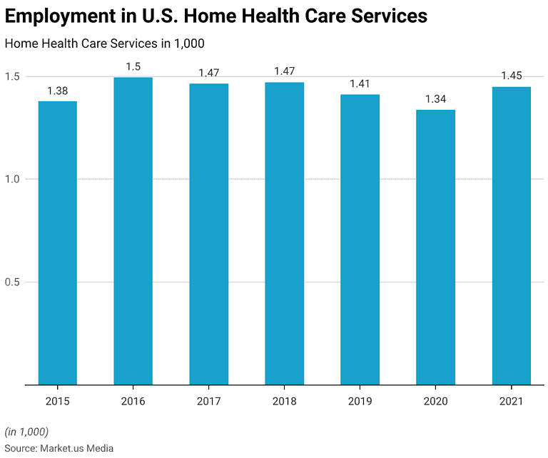 Home Healthcare Statistics 2024 By Utilization, Diagnoses