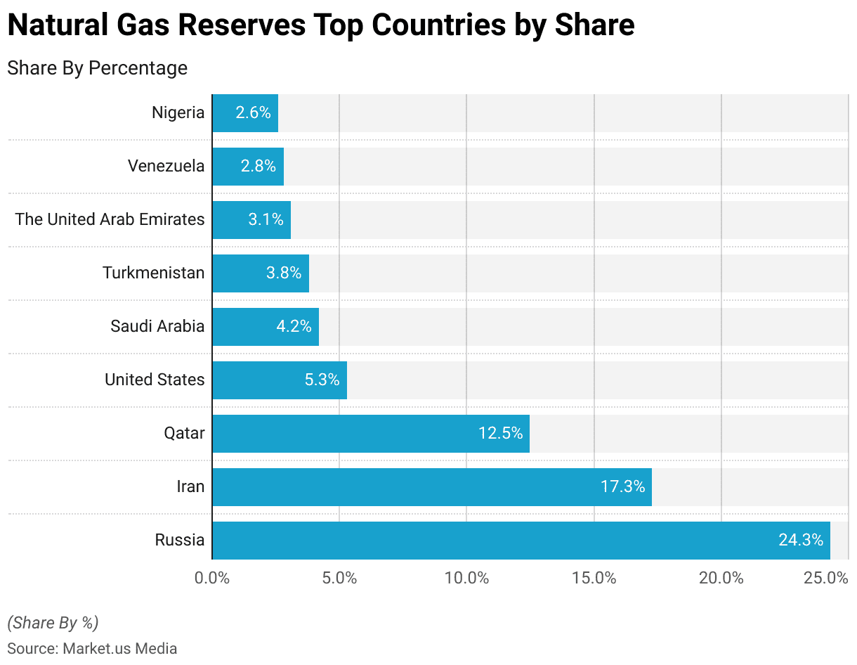 Natural Gas Statistics 2024 By Reserves, Production, Consumption