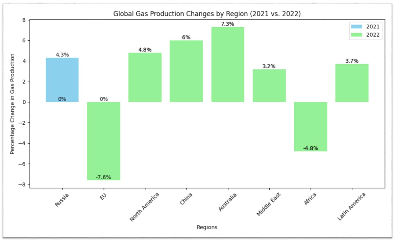 Natural Gas Statistics