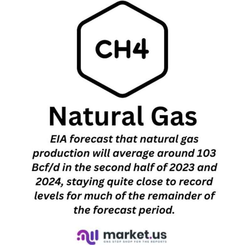 Natural Gas Statistics