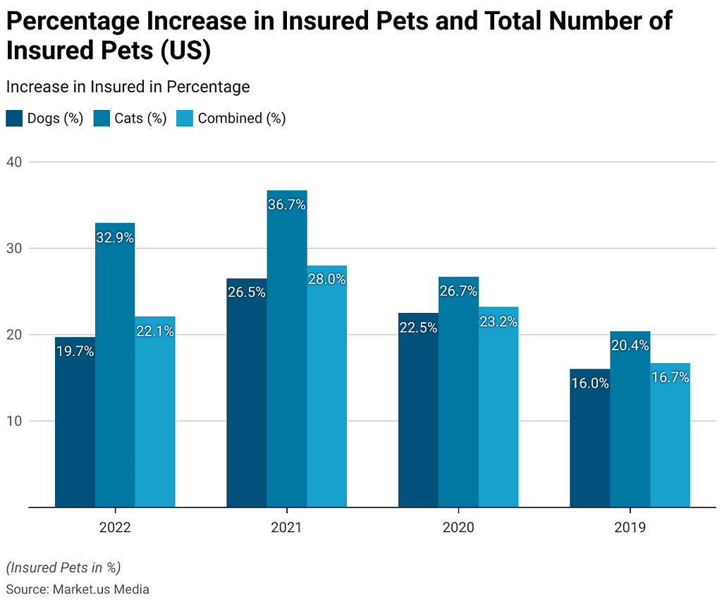 Pet Insurance Statistics 2024 Ownership, Spending, Awareness