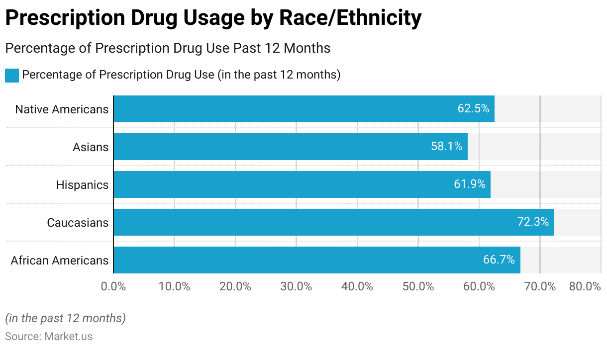 Prescription Drug Statistics