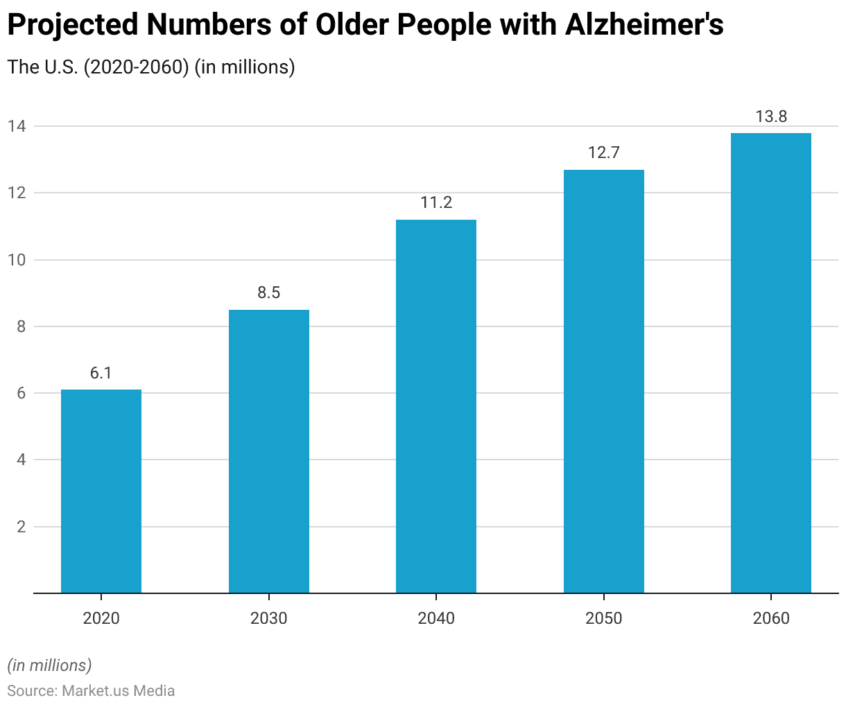 Alzheimers Disease Statistics
