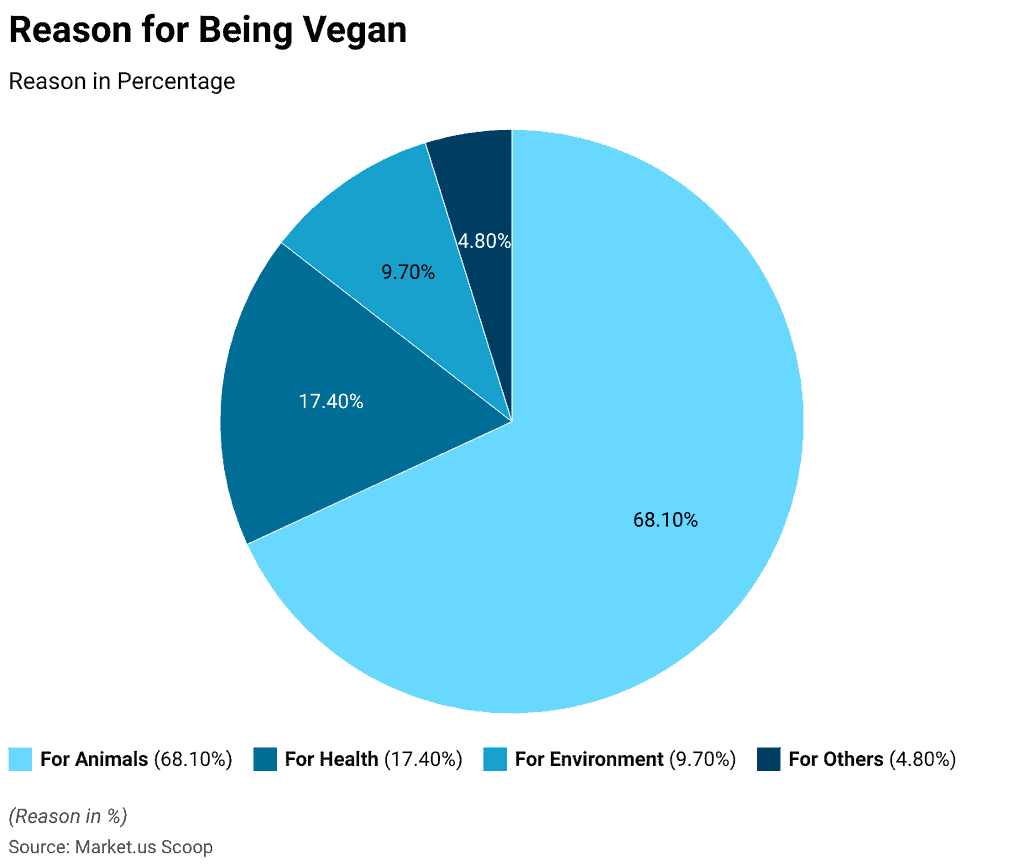 Veganism Statistics 2024 By Plants, Diet, Lifestyle