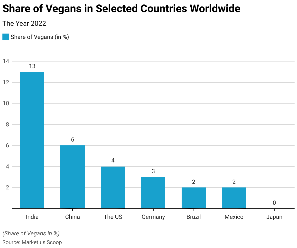 Veganism Statistics 2024 By Plants, Diet, Lifestyle