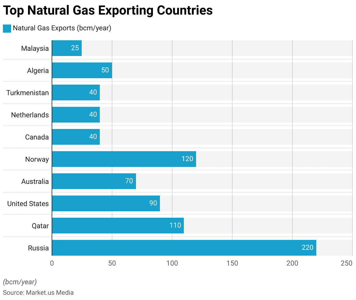 Natural Gas Statistics 2024 By Reserves, Production, Consumption