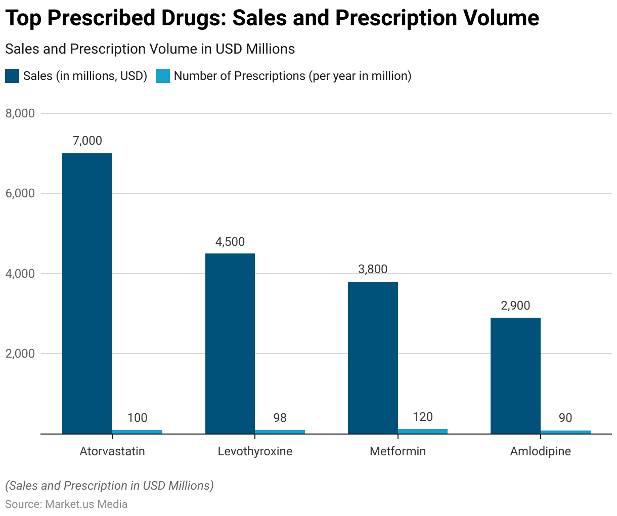 Prescription Drug Statistics