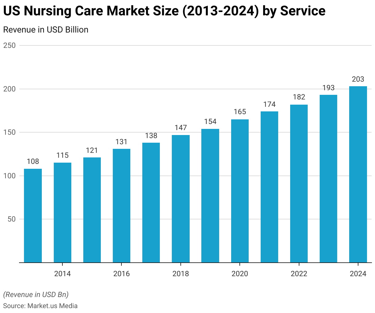 Us Nursing Care Market Size 2013 2024 By Service 