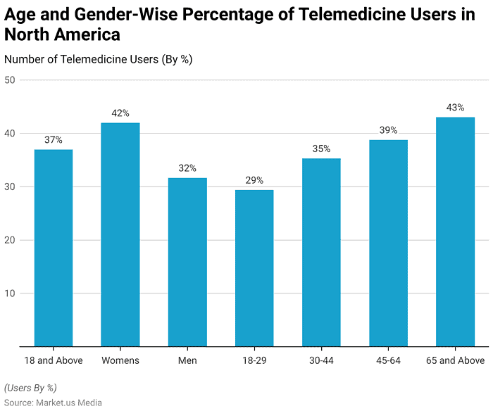 Age and Gender-Wise Percentage of Telemedicine Users in North America