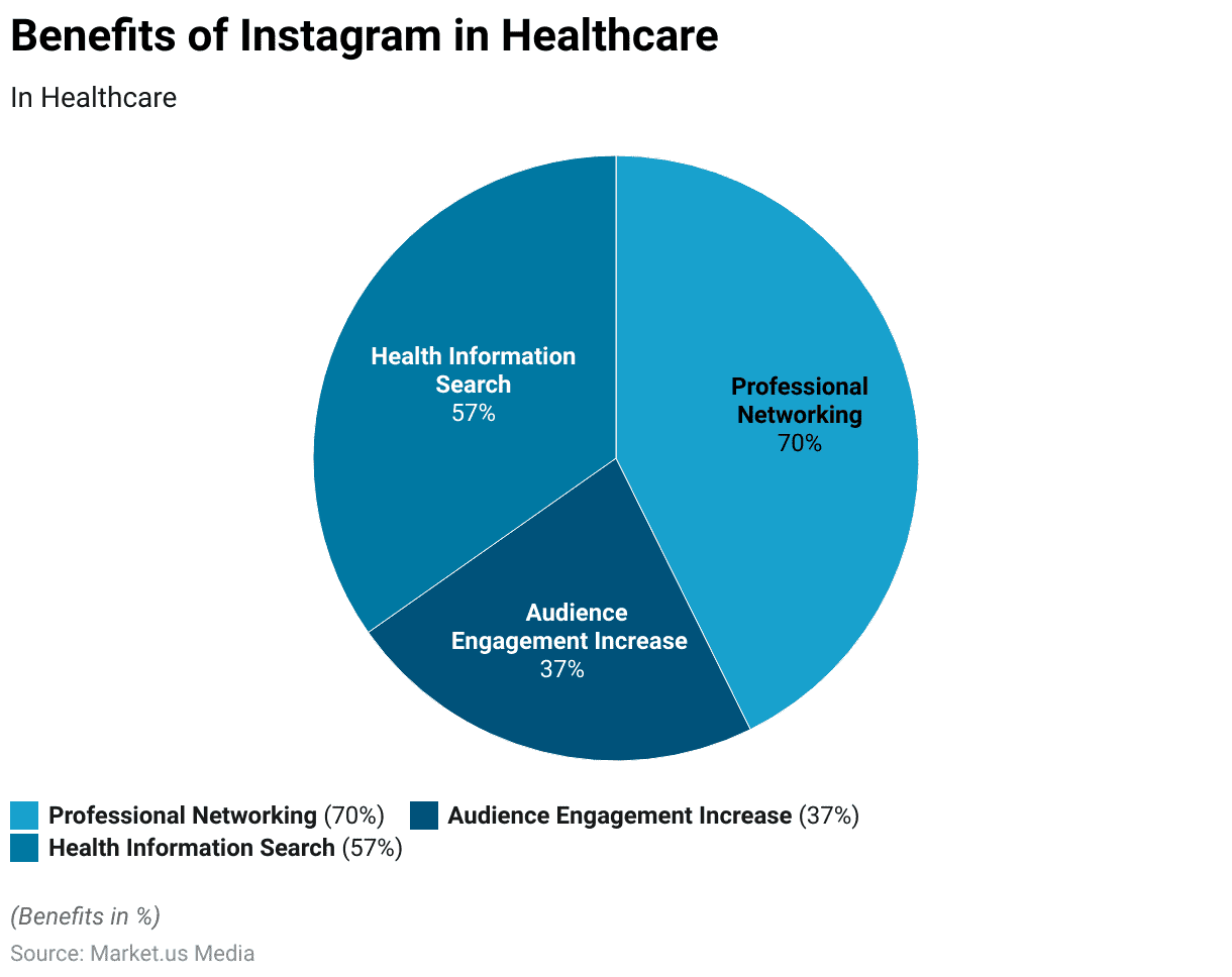 Social Media in Healthcare Statistics