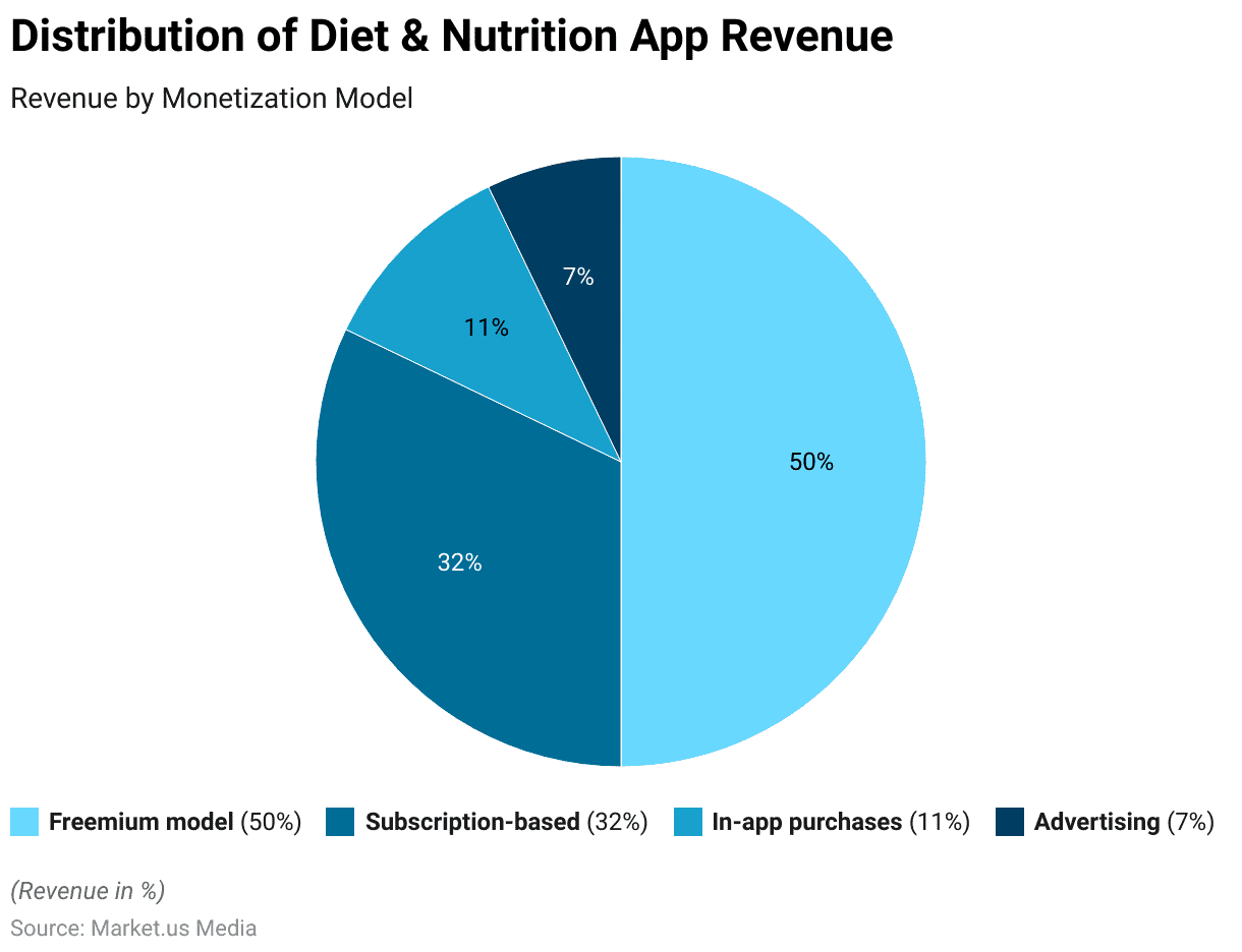 MyFitnessPal Revenue and Usage Statistics (2024) - Business of Apps