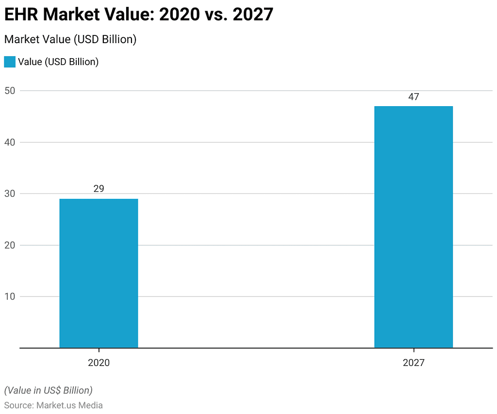 Electronic Health Records Statistics 2024 By Healthcare, Data