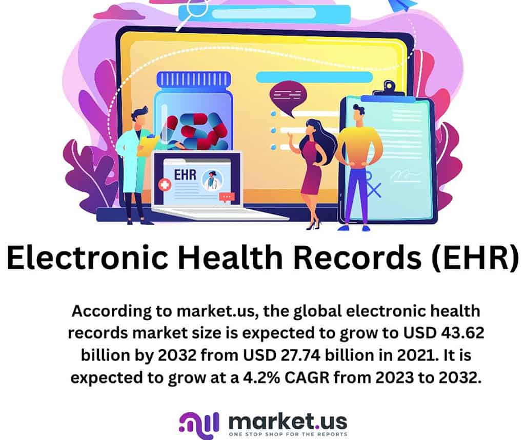 Electronic Health Records Statistics 2024 By Healthcare, Data