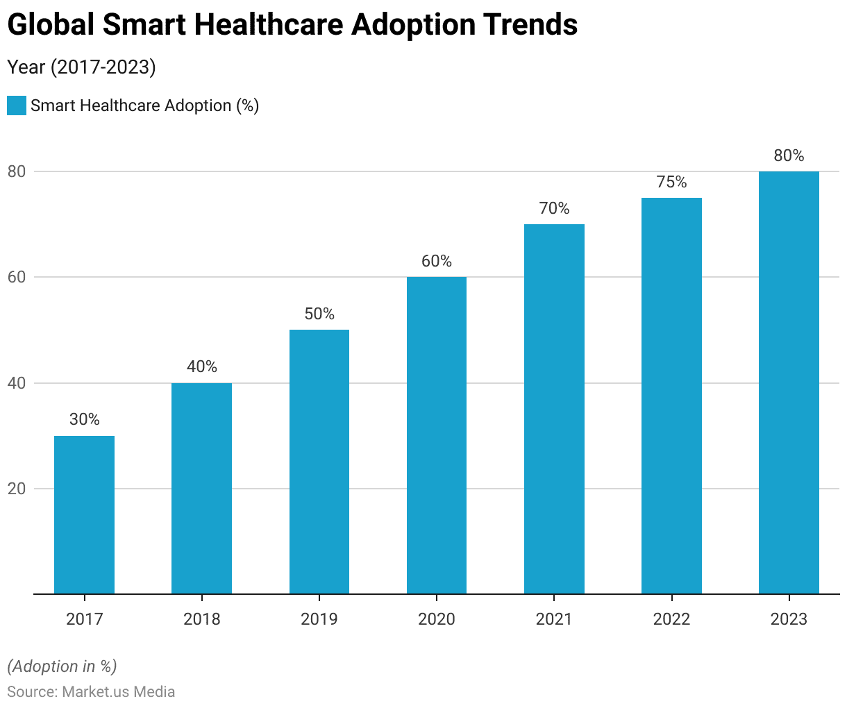 Smart Healthcare Statistics