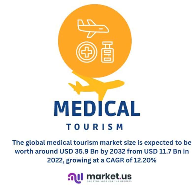 Medical Tourism Statistics: Emerged as A Significant Global