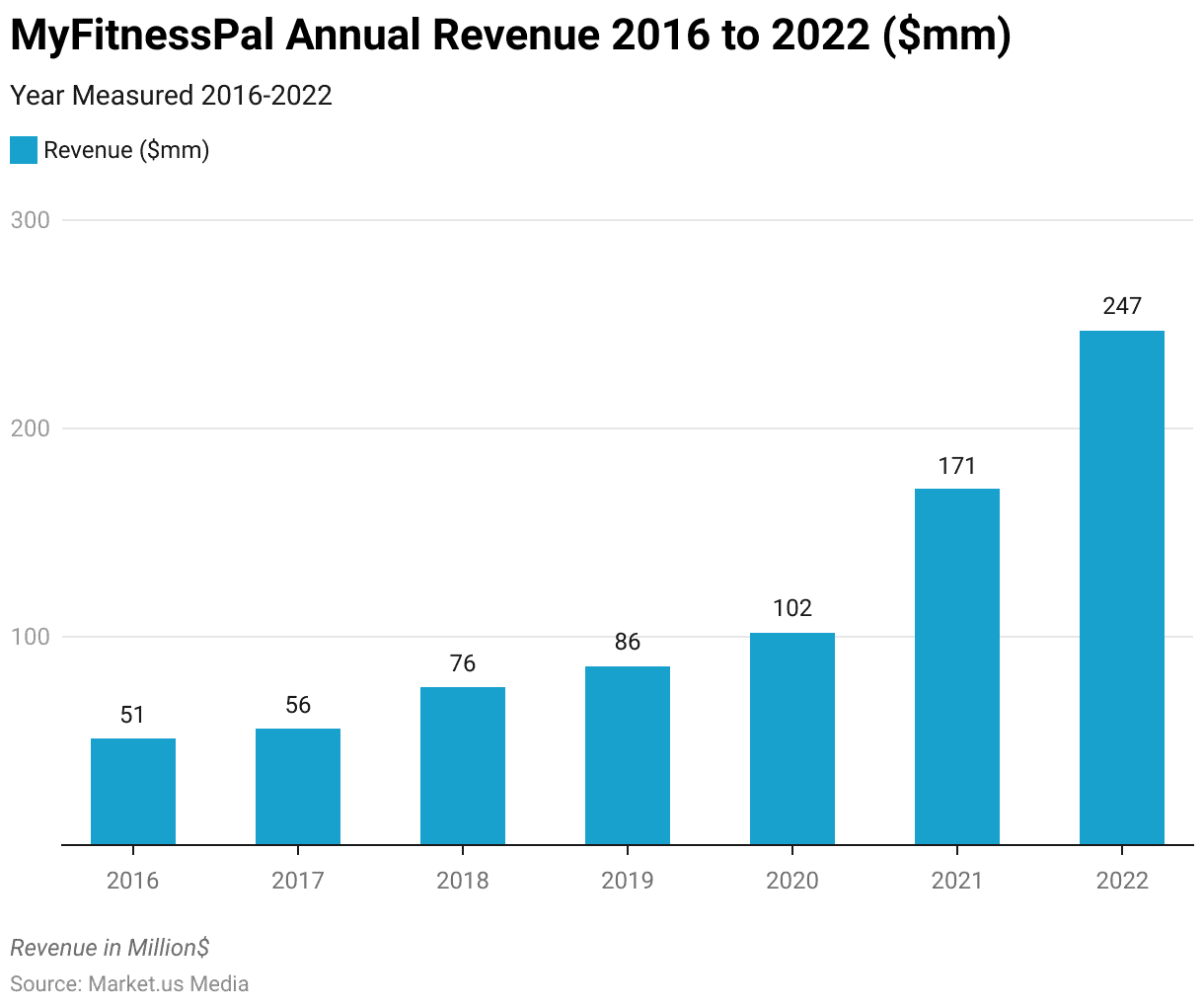 MyFitnessPal Business And Revenue Model 2024 Explained