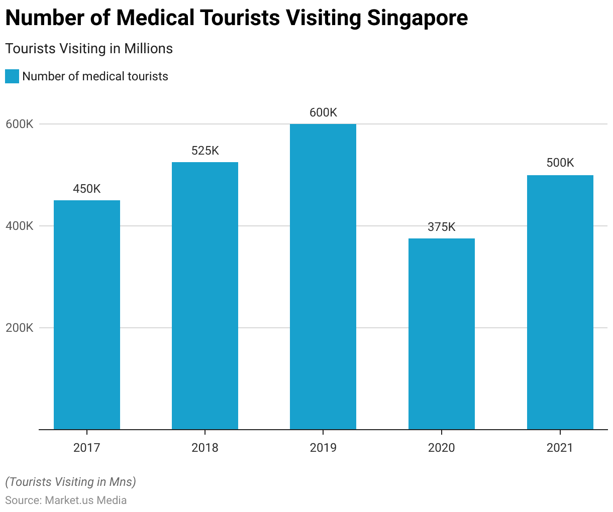 Medical Tourism