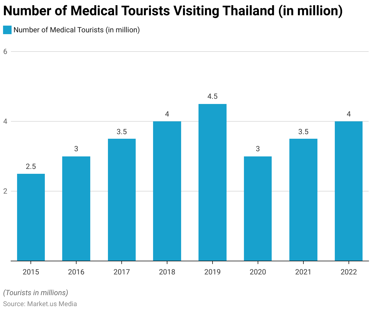 Medical Tourism