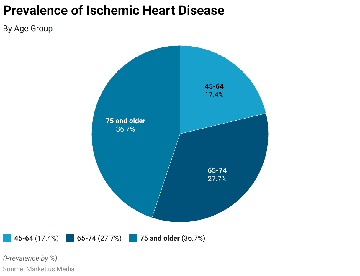 Ischemic Heart Disease Statistics