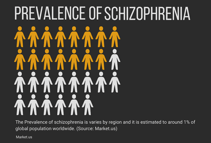 Schizophrenia Statistics 2024 By Incidences Risks Treatments   Schizophrenia Statistics 2 700x476 