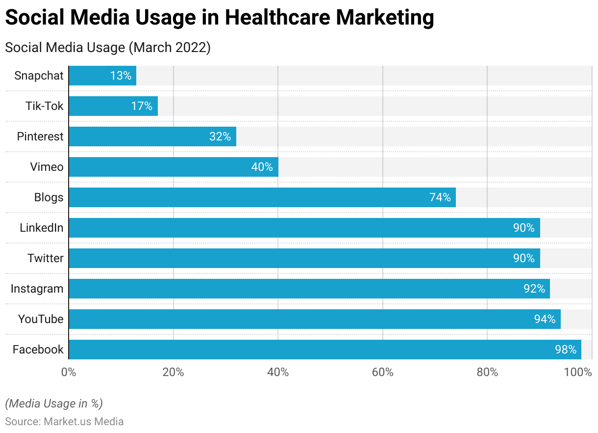 social media usage in healthcare