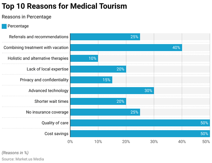 Medical Tourism Statistics 2024 By Landscape, Healthcare