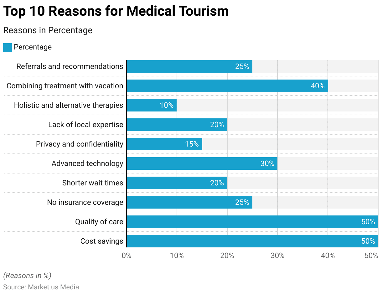 Medical tourism