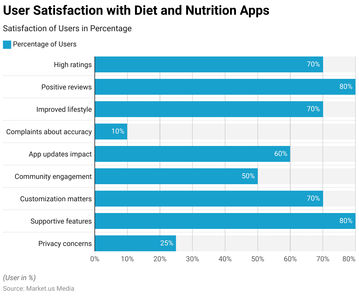 Diet and Nutrition Apps Statistics
