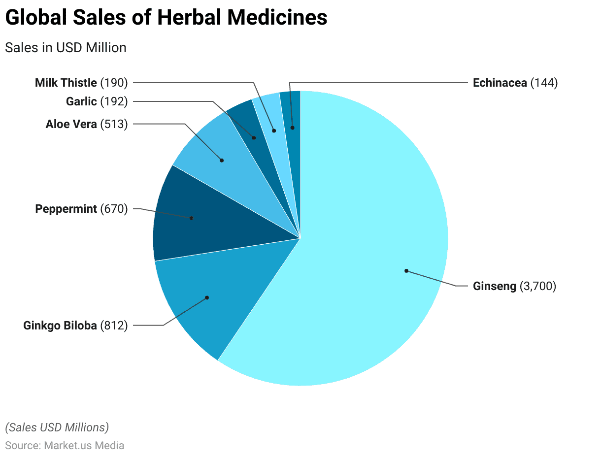 Herbal Medicine Statistics