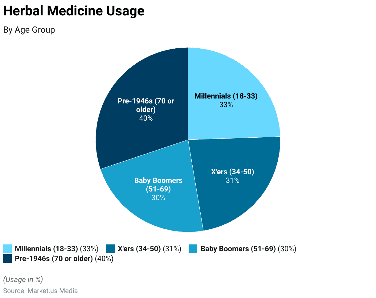 Herbal Medicine Statistics