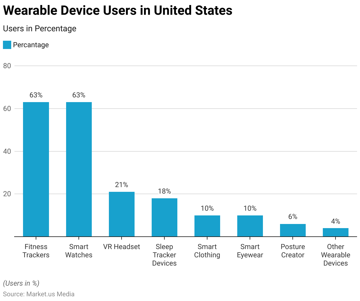 Wearable Healthcare Technology