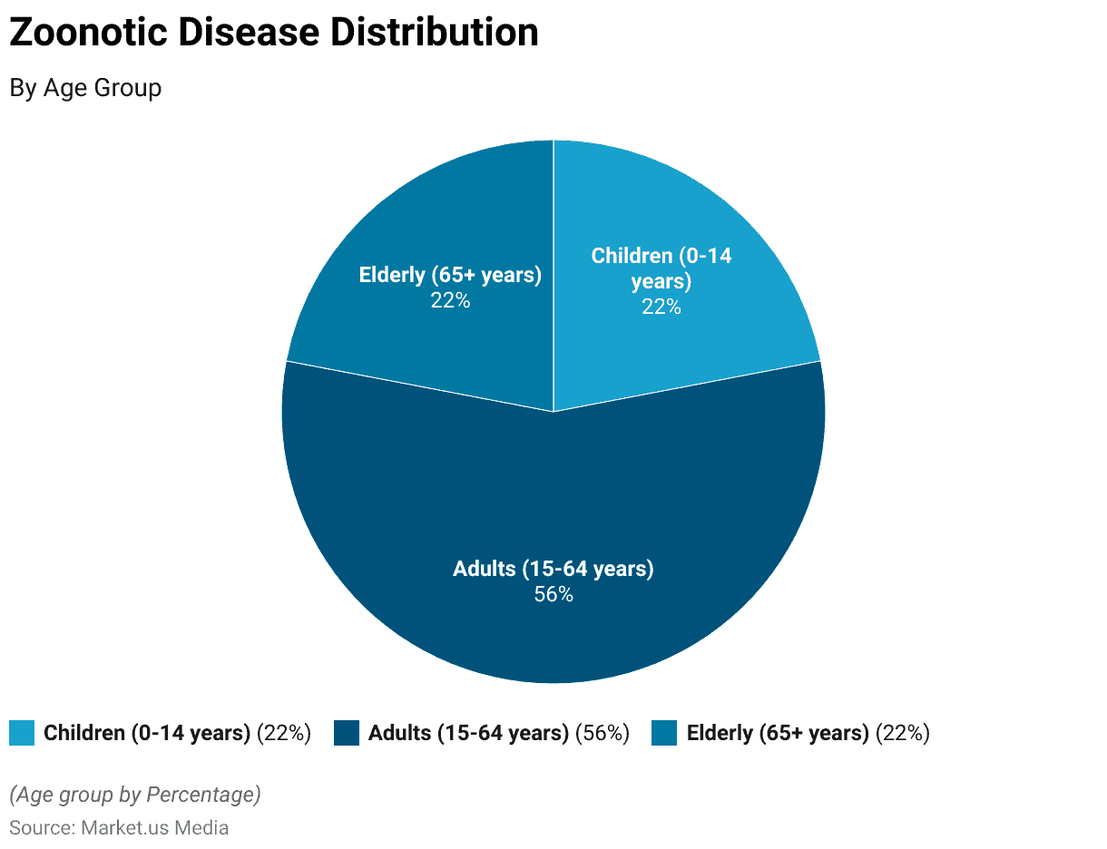 Zoonotic Diseases Statistics