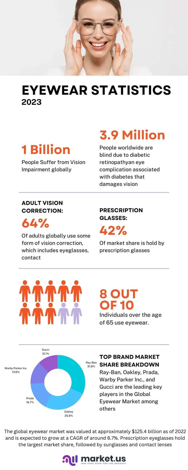 Eyewear Statistics