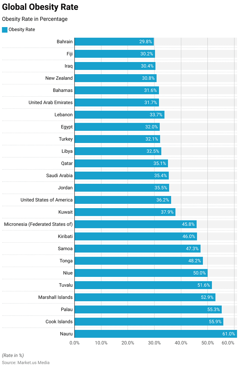 Processed Food Statistics and Facts (2026)
