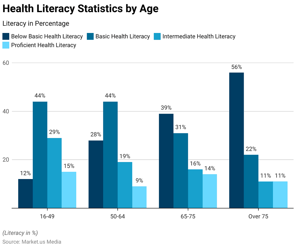 Health Literacy Statistics 2024 By Decisions, Resources...