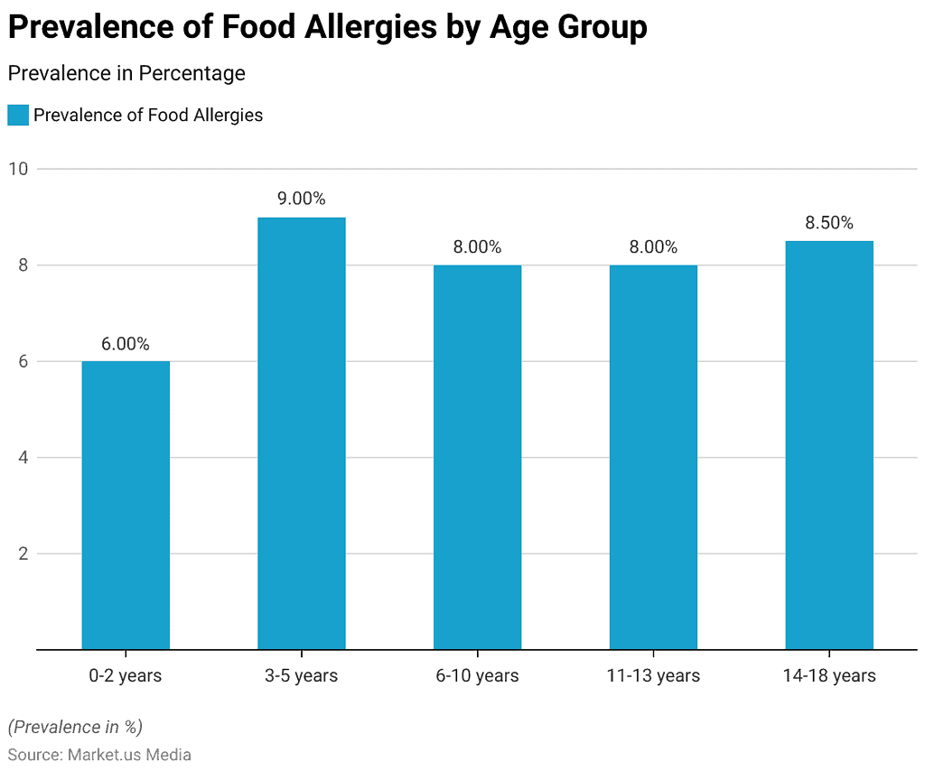 Food Allergies Statistics and Facts (2026)