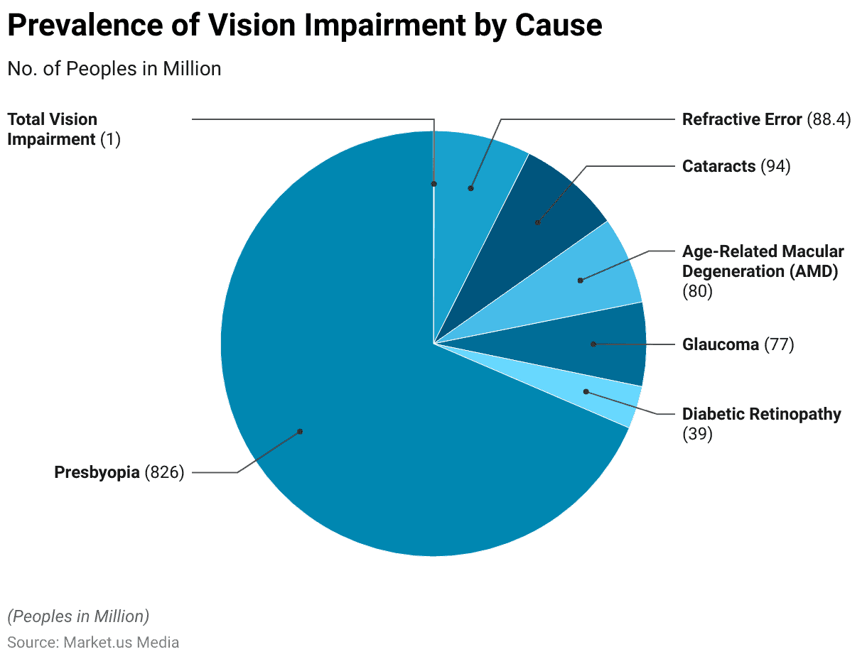 Eyewear Statistics