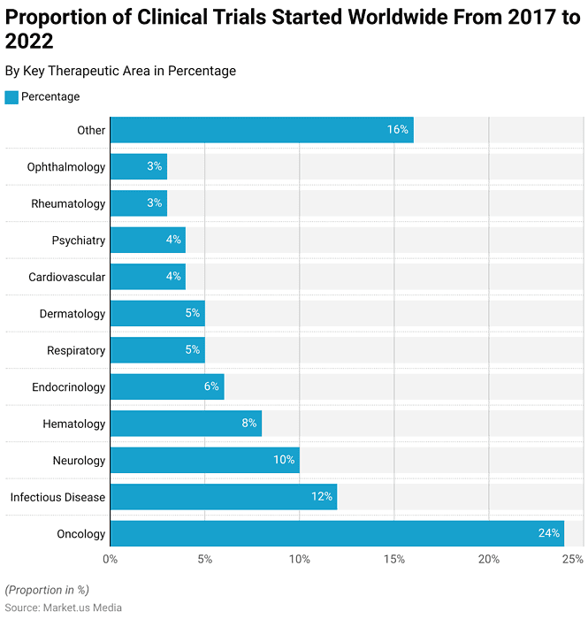 Trials Statistics Example Clinical Trials Statistics and Facts (2026)