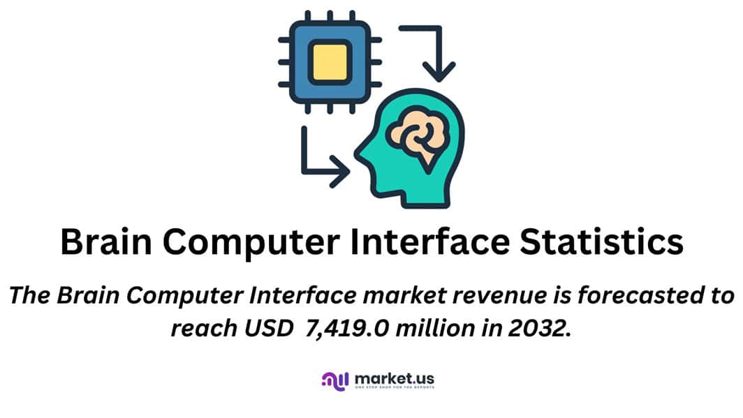 Brain Computer Interface Statistics