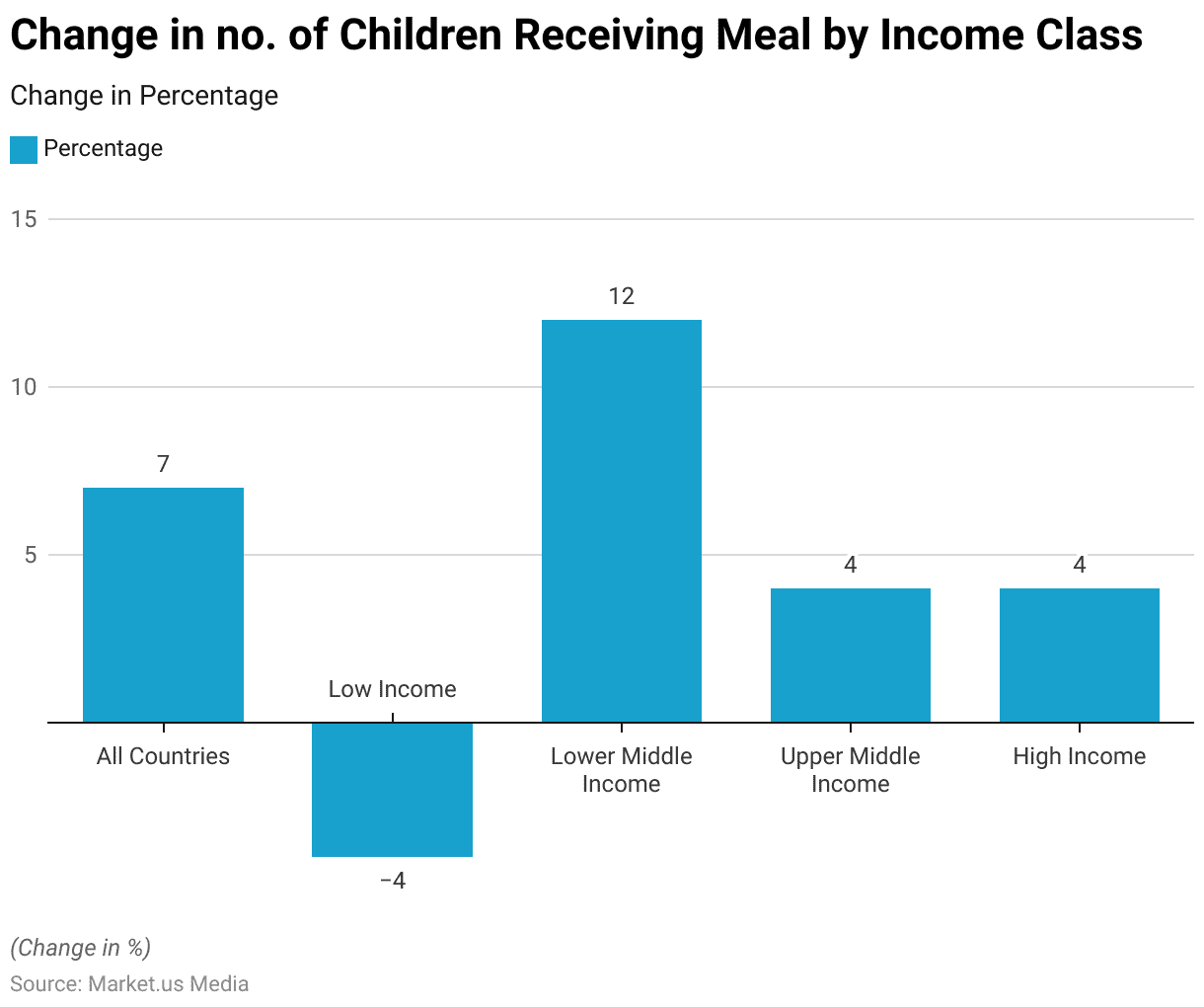 Education Catering Statistics