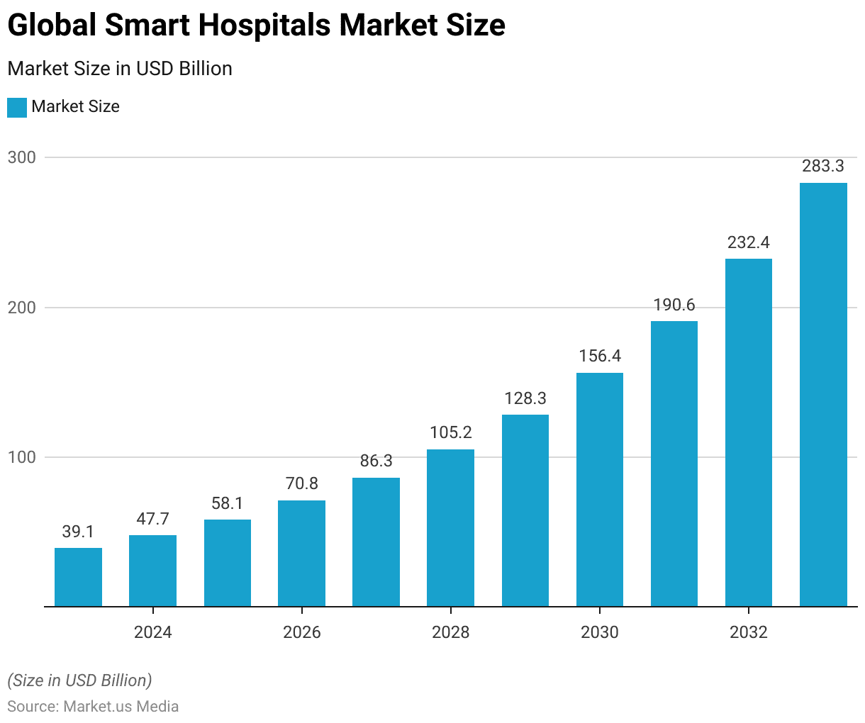 Smart Hospitals Statistics