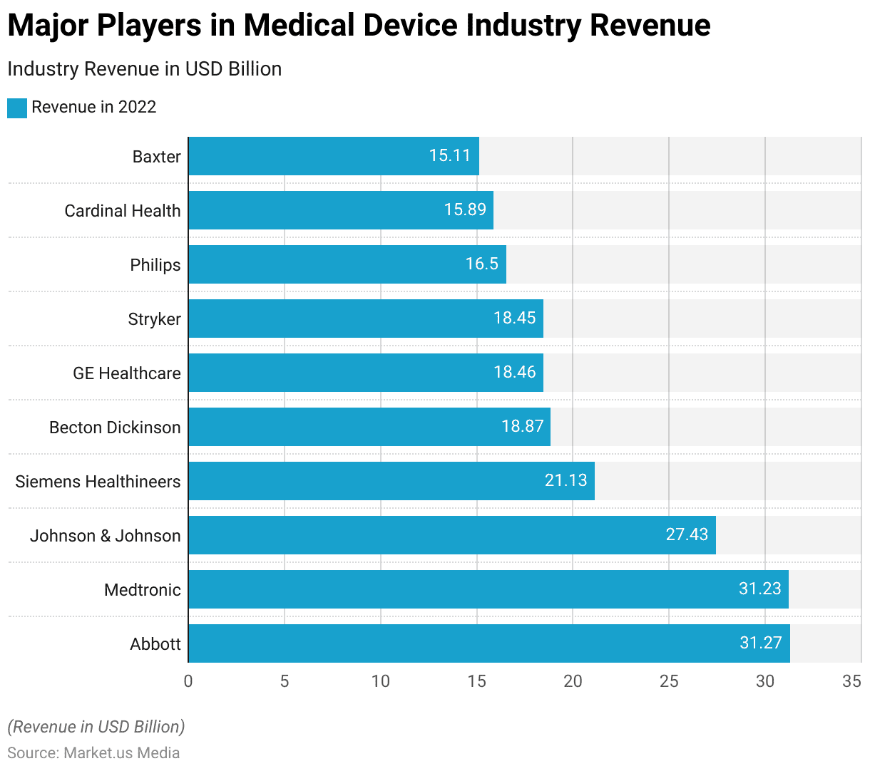 Medical Devices Statistics